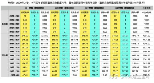 留学贷款每月还款额是多少？