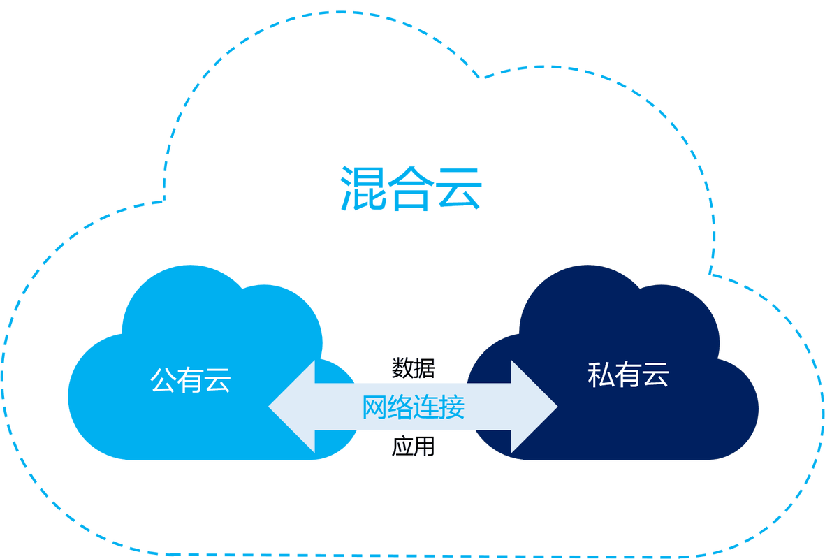 混合云是什么意思？混合云有什么作用呢？