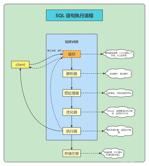 如何优化MySQL数据库中的存储过程修改和执行流程？