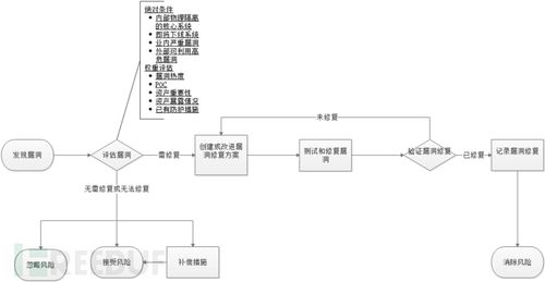 服务器漏洞修复的方法