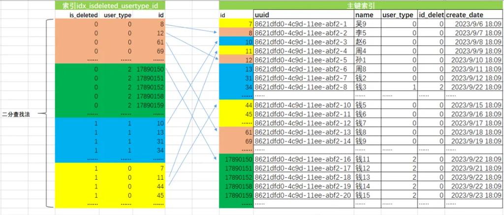 如何实现MySQL分页查询而只访问数据库一次？