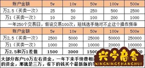 新手投资者入市，理想的炒股起始资金是多少？