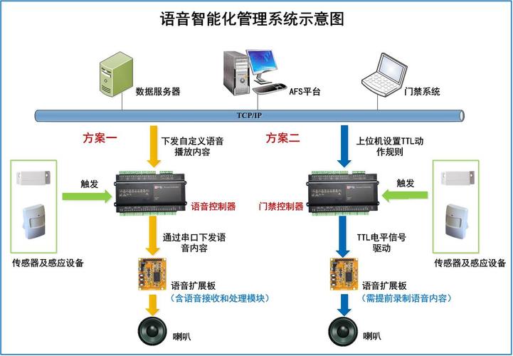 api接口实现语音控制_API实现