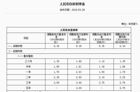 将10万存入银行，一年能够获得多少利息？