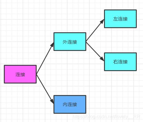 内连接、左连接和右连接，它们之间有何不同？