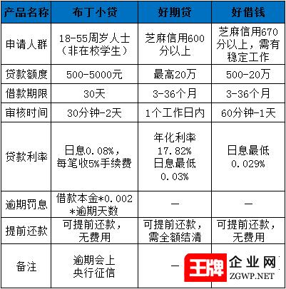 布丁小贷的贷款额度通常是多少？