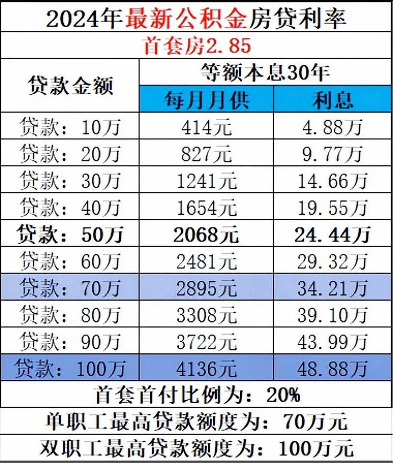 2024年首套房贷款利率有何调整？