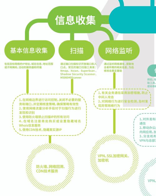 网站业务如何有效防范与处理遭受到的攻击?