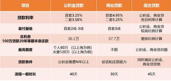 公积金贷款与商业贷款的成本差异究竟有多大？