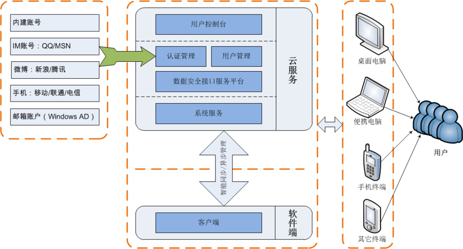 安全数据库服务器上_云上安全设计原则