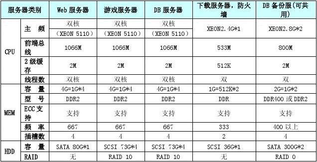 构建服务器的PC需要哪些核心配置？