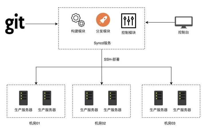 如何在Linux系统中实现自动化部署？