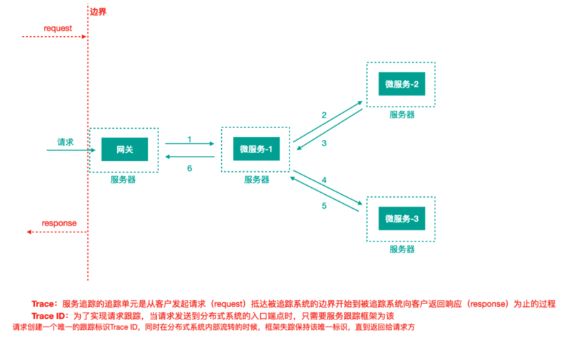 如何实现MySQL数据库链路的追踪与监控？
