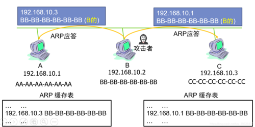 ARP攻击与欺骗有何不同？