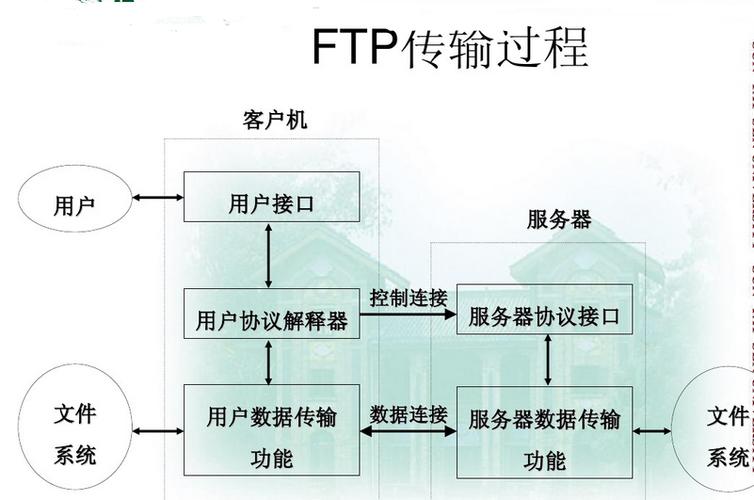 如何通过FTP实现客户端与服务器之间的高效文件传输？