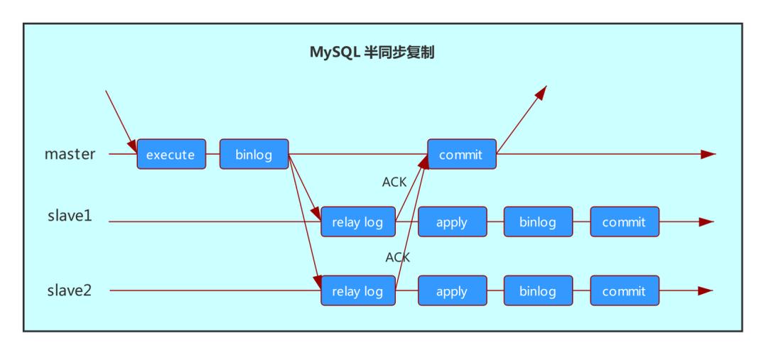 如何实现MySQL数据库之间的互相同步？