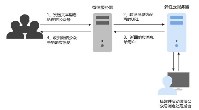 开启公众号服务器功能究竟能带来哪些益处？