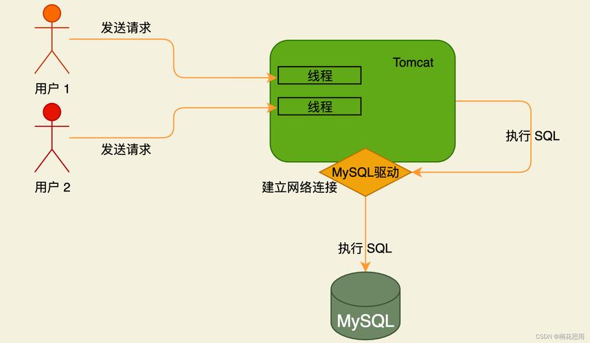 如何在JSP中上传并连接MySQL数据库的驱动？
