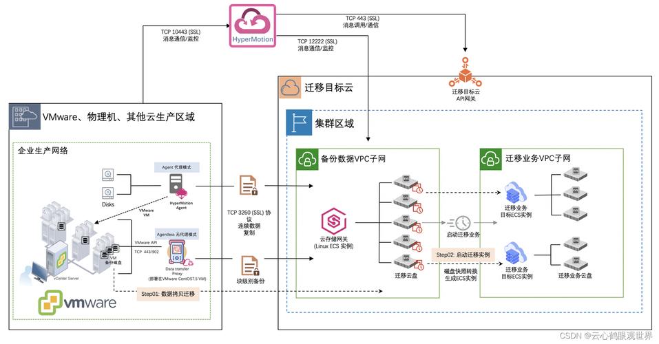 如何成功将Linux系统服务与Kafka数据迁移到云端？