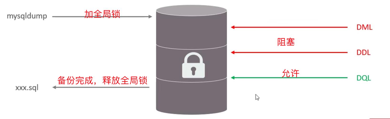 如何在MySQL备份过程中正确使用锁以避免数据不一致？