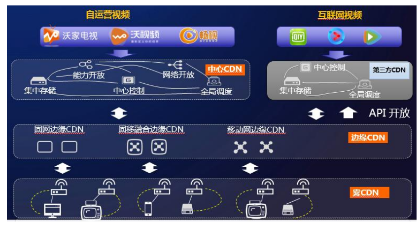 如何理解联通CDN平台的最新扩容及其对联通用户的影响？