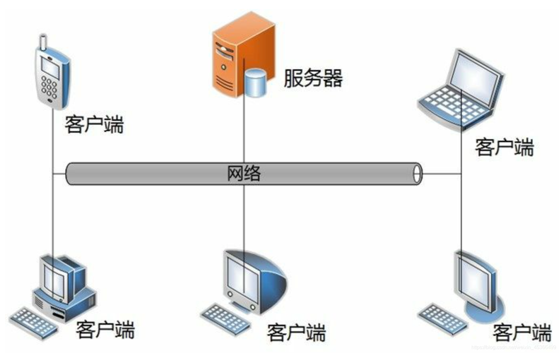 探究服务器端开发，它涉及哪些关键概念与技术？