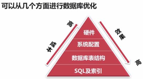 如何优化MySQL数据库以处理百万级数据的性能挑战？