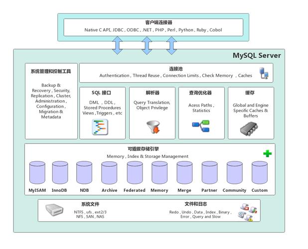 MySQL数据库体系结构的独特优势和扩展能力是什么？