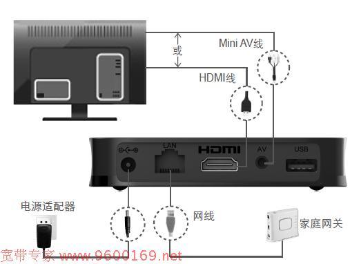 如何正确连接和理解电视服务器的功能？