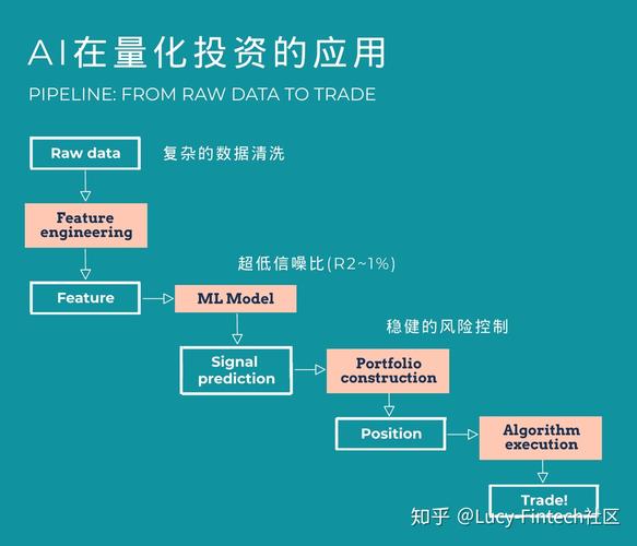 量化投资中机器学习的应用为何如此有限？