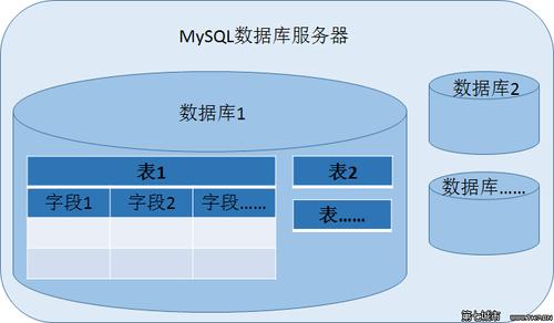 如何在Linux系统中管理多个MySQL数据库？