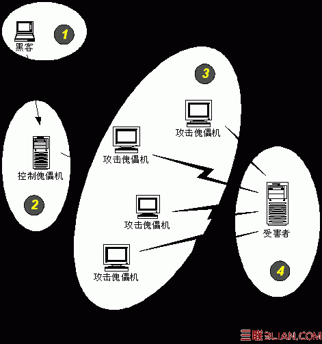 分布式拒绝服务攻击究竟是什么？