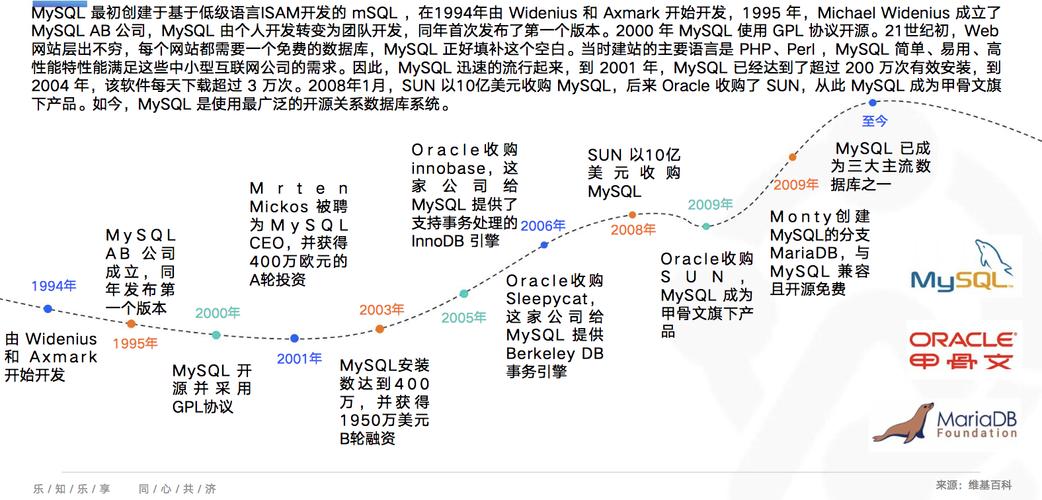 MySQL数据库是如何发展成为全球广泛使用的数据库管理系统的？