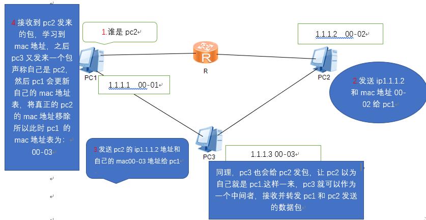 ARP攻击与欺骗有何不同？