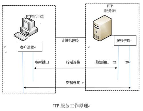 如何通过FTP实现客户端与服务器之间的高效文件传输？