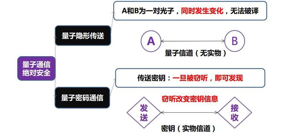 量子通讯技术如何增强CDN网络的保密性？