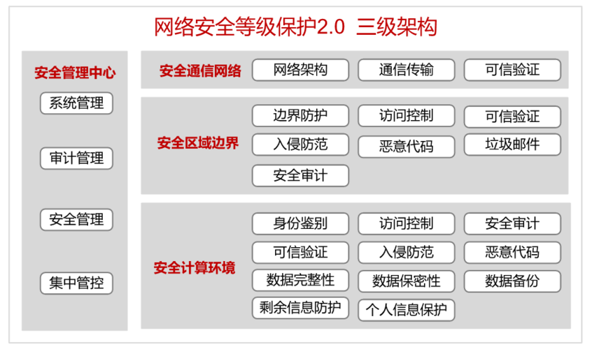 哪些系统必须符合三级等保要求？