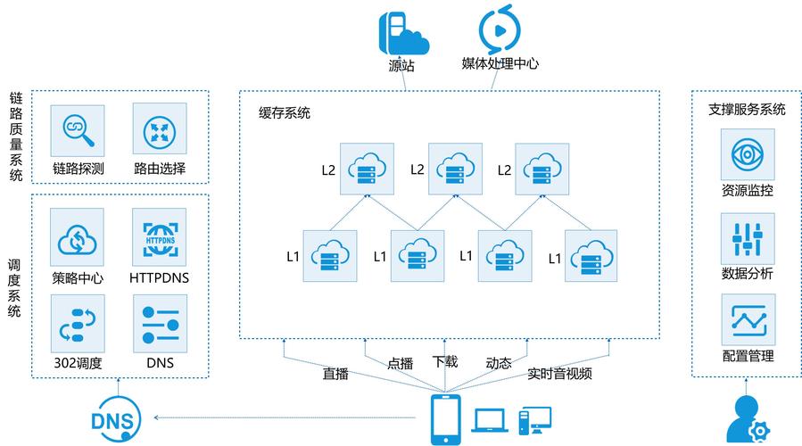 cdn分发技巧_内容分发网络 CDN
