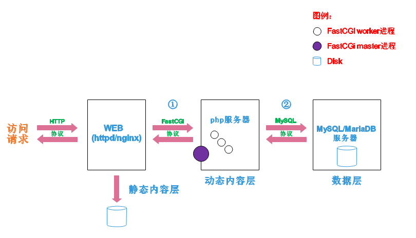 如何配置Linux上的LAMP服务器以成功搭建LAMP环境？