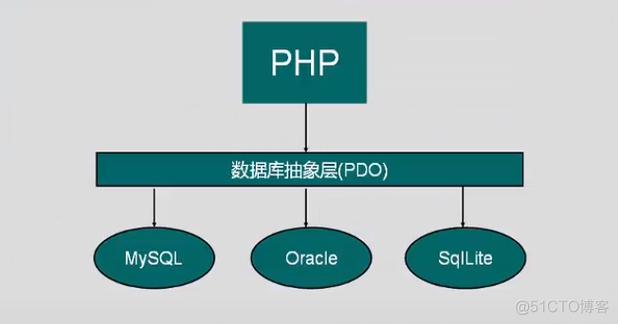 如何在使用PDO时指定端口号来连接MySQL云数据库？