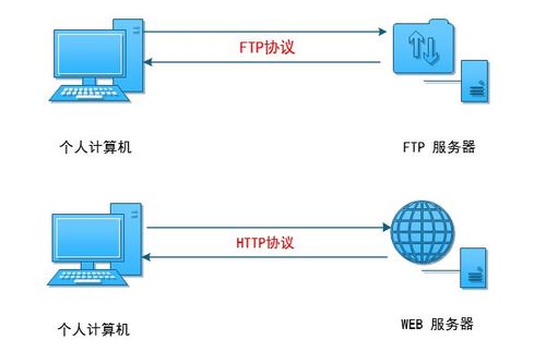 FTP服务器的核心功能有哪些？