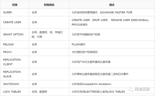MySQL系统数据库包含哪些，以及DRS需要哪些权限？