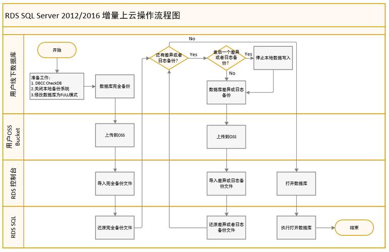 如何通过DRS工具成功迁移MySQL数据库目录？