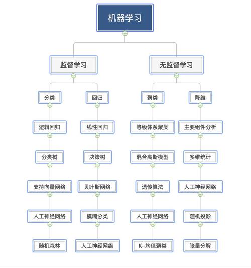逻辑回归在神经网络机器学习中扮演着怎样的角色？