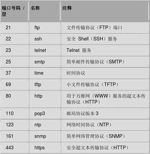 服务器端口地址究竟指什么？