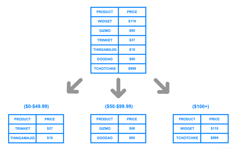 如何检查MySQL数据库的分片键配置以确保数据正确分片？