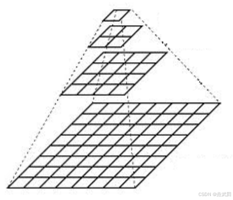 高斯金字塔