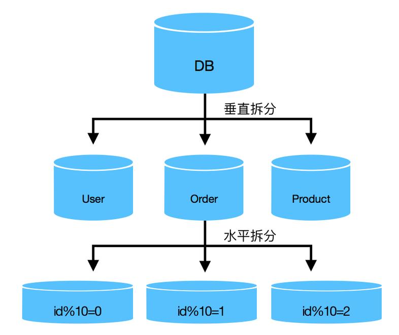 如何高效地实现MySQL数据库的分组操作？