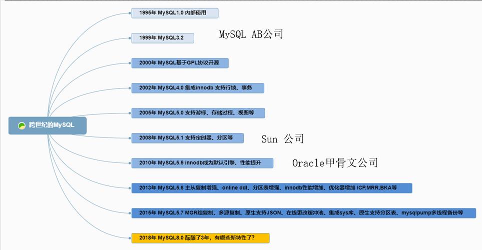 MySQL数据库是如何发展成为全球广泛使用的数据库管理系统的？