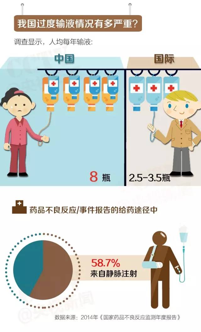 央视新闻禁止门诊输液_取消门诊输液的通知_2017年禁止输液通知